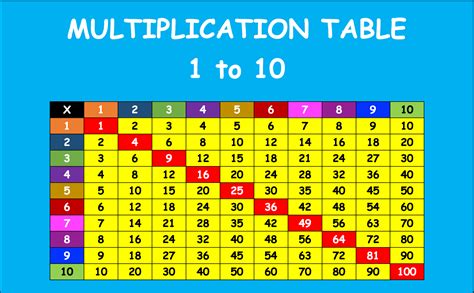 Multiplication Table 1 To 10 Free Printable Excelpdf Download
