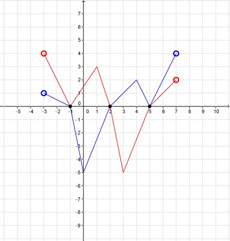 Oblicz Iloczyn Dwóch Czynników Z Których Jeden Jest Równy 5 - W prostokątnym układzie współrzędnych naszkicuj wykresy dwóch funkcji