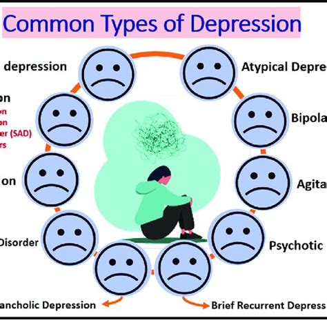 Common Types Of Depression Download Scientific Diagram