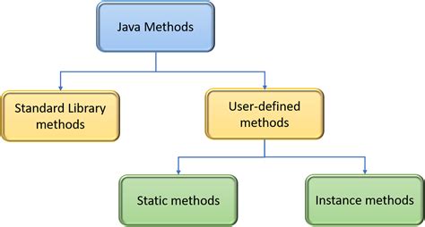 Methods in Java - Java Methods - Java Class Methods