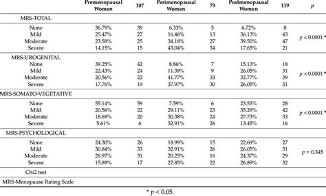 Menopause Rating Scale Chart