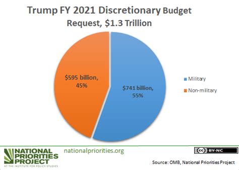 Article also explains various changes with respect. Trump's 2021 budget gives 55% to the military