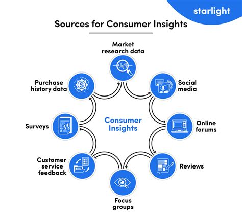 Mastering Marketing And Consumer Insights Your Path To Success