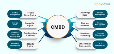 Configuration Management Database Cmdb Benefits Of Cmdb