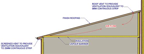 Ventilation In Roofs Property Health Check