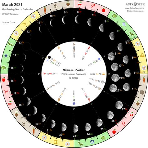Gardening Moon Calendar March 2021 Lunar Calendar Gardening Guide