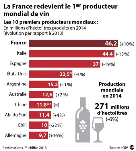 Cocorico La France Redevient Le Premier Producteur Mondial De Vin