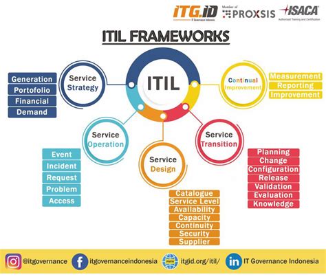 Itil Information Technology Infrastructure Library Itgid