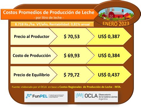 Ocla Costos Regionales De Producción De Leche Valores Actualizados A Enero Del 2023