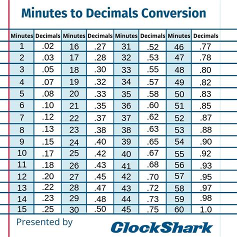 How To Convert Time Hours Minutes Decimals