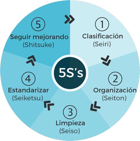 5s Herramientas De Productividad Más Ambiente Capacitación Ltda