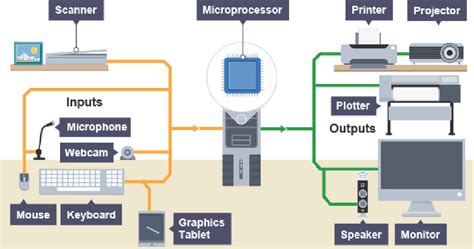 Input And Output Devices Of Computer System