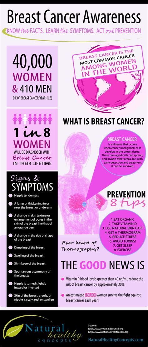 Breast Cancer Awareness Infographic Healthy Concepts With A Nutrition Bias