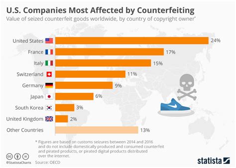 Chart Us Companies Most Affected By Counterfeiting Statista