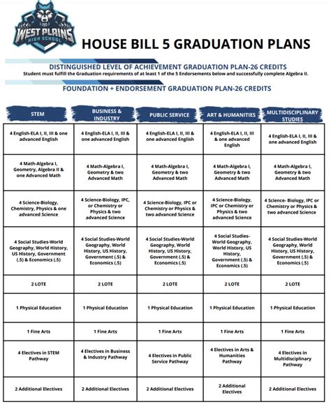 West Plains High School Graduation Requirements