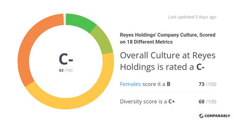 Reyes Holdings Company Culture Scored On 18 Different Metrics