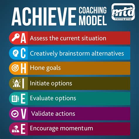 The Achieve Coaching Model Coaching Skills Effective Leadership