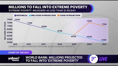 World Bank Millions Projected To Fall Into ‘extreme Poverty Youtube