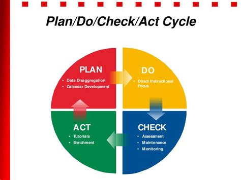 Pdca Plan Do Check Act Cycle A Simple And Useful For Continuous Images