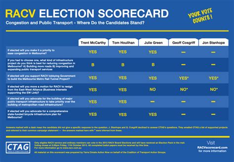 Racv Elections Scorecard Make This A Referendum On The East West Link