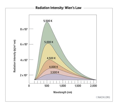 Radiation Intensity Wiens Law Inspection Gallery Internachi