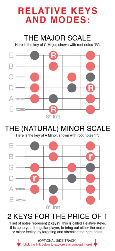 Guitar Modes Understanding Relative Keys Major Minor Scale Ionian