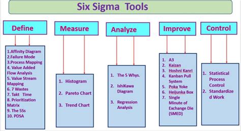 Top 25 Lean Six Sigma Tools You Should Know In 2020 Journal