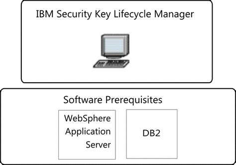 Ibm Security Key Lifecycle Manager