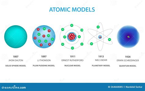 History Of The Atomic Model