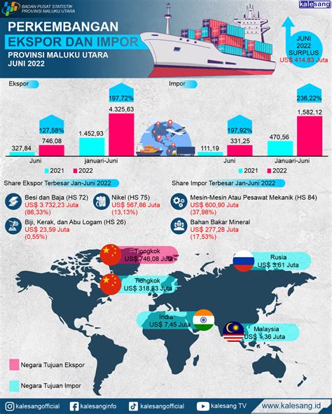 Infografis Perkembangan Ekspor Dan Impor Provinsi Maluku Utara 2022