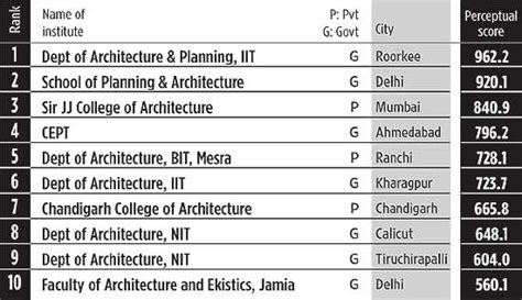Top 10 Colleges In India For Interior Designing