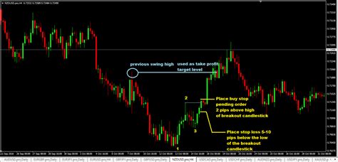 123 Chart Pattern Forex Trading Strategy How To Trade The 123 Pattern