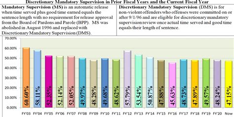 Texas Parole Reresentation