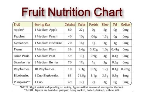 Fruit Nutrition Information Facts Calories Chart List