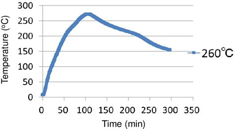 Temperature Profile During Torrefation Of Cedar Pellets In Case Of