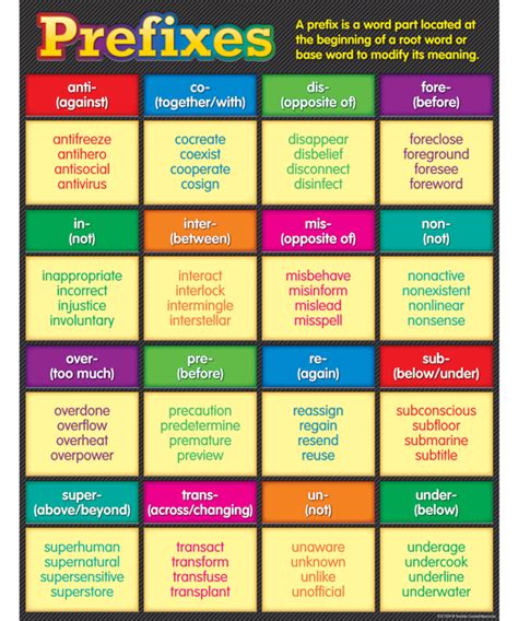 Prefixes Chart Inspiring Young Minds To Learn