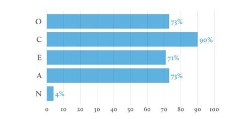 What Can You Tell Me From Those Results Rbigfive