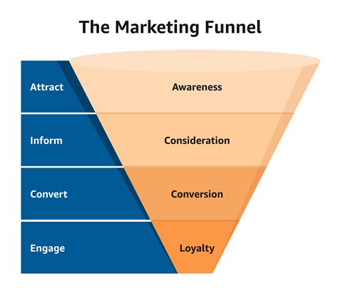 What Is A Marketing Funnel How They Work Stages And Examples Amazon Ads