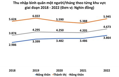 Thu nhập bình quân đầu người tăng trong năm 2022 nhóm người giàu Việt