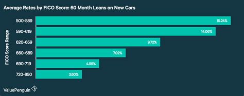 Average Auto Loan Interest Rates 2019 Facts And Figures Valuepenguin
