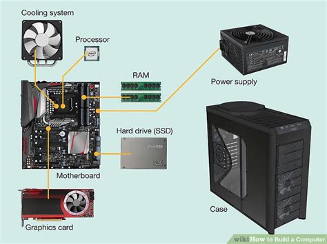 A few relevant articles on wikihow include how to build a cheap gaming computer, how to choose components for building a computer, and how to build a powerful quiet computer. How to Build a Computer (with Pictures) - wikiHow