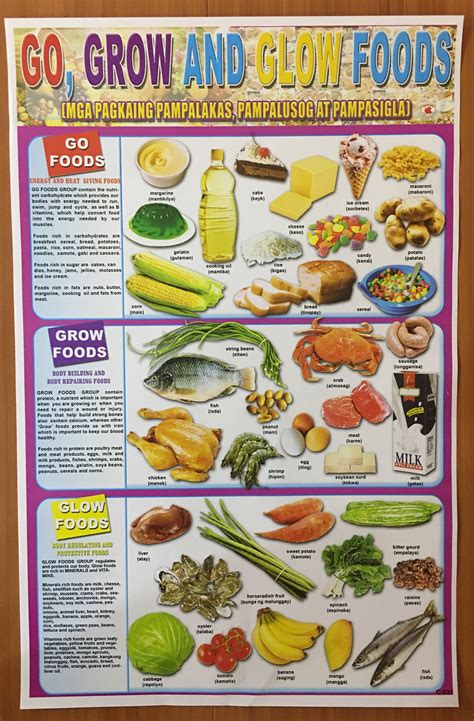 Go Glow And Grow Food Chart For Kids