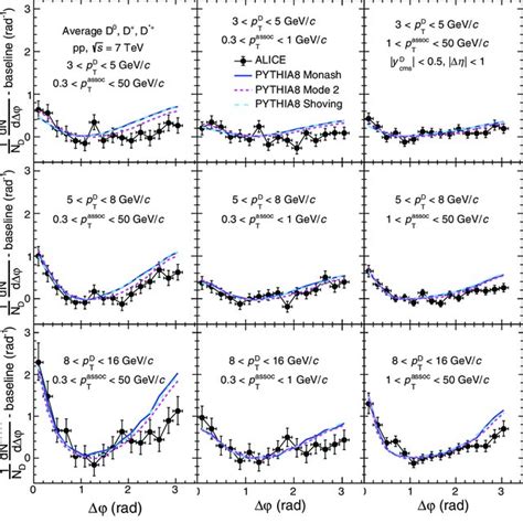 Comparison Of Alice Results Of Average D Meson Azimuthal Correlation