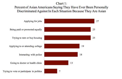 Poll Finds That At Least One Quarter Of Asian Americans Report Being Personally Discriminated