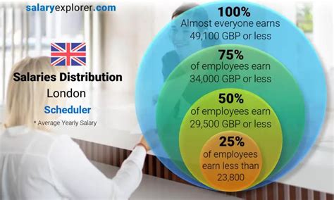 Scheduler Average Salary In London 2023 The Complete Guide