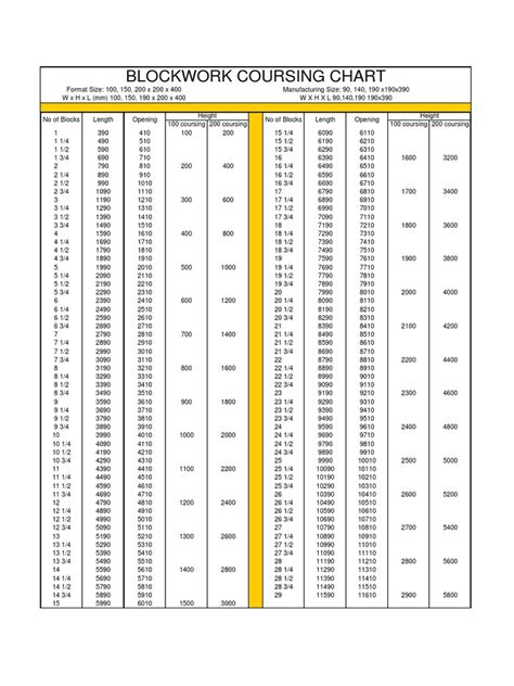 Blockwork Coursing Chart