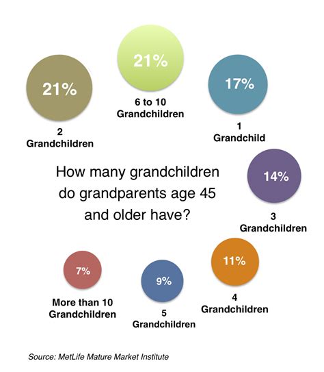 Interesting Facts About The Grandparent Market Randy White