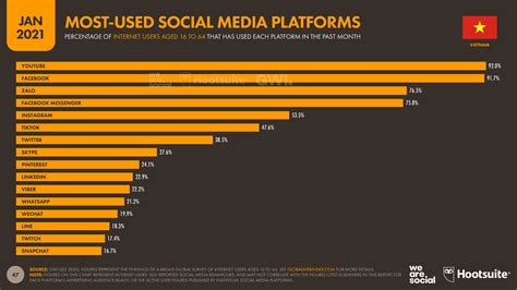 Vietnams Favourite Social Media Sites And How To Master Them We