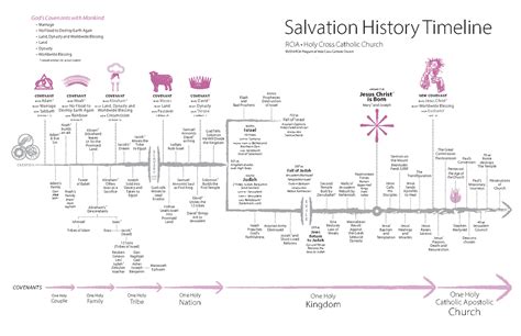 Salvation History Timeline Covenant Who Adam What Marriage Sign