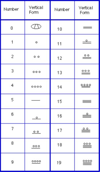 El Sistema Numérico Maya Numeración Maya ⓵⓶⓷ Numerologia top